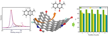 Graphical abstract: Nitrogen and fluorine co-doped mesoporous carbon as an efficient metal-free catalyst for selective oxidation of 2-methylnaphthalene