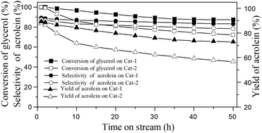 Graphical abstract: Dehydration of glycerol over H6P2W18O62/γ-Al2O3 prepared by the supercritical method