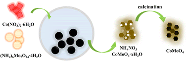 Graphical abstract: Green preparation of CoMoO4 nanoparticles through a mechanochemical method for energy storage applications