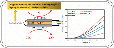 Graphical abstract: Enhanced CO2 electrolysis through modulation of oxygen vacancies