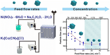 Graphical abstract: Continuous and large-scale synthesis of Ni–Co PBA nanoparticles with a tunable particle size in a microreactor