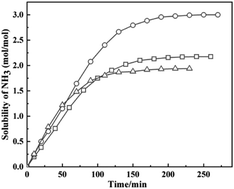 Graphical abstract: Efficient and reversible absorption of low pressure NH3 by functional type V deep eutectic solvents based on phenol and hydroxypyridine