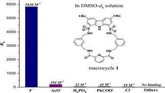 Graphical abstract: Two carbazole disulfonamide-diamide macrocycles with semi-flexible meta-xylyl linkages for anion recognition