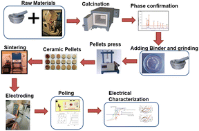 Graphical abstract: Evaluation of the structural and electrical properties of perovskite NKN-LN ceramics for energy storage applications