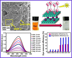 Graphical abstract: ZnAl–LDH/MOF-5 heterostructure nanocomposite for photocatalytic degradation of organic dyes under sunlight irradiation