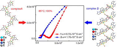 Graphical abstract: Proton conductivity studies on two non-porous coordination complexes with different proton densities