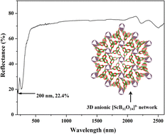 Graphical abstract: Li7SrScB12O24 and Li7Ba0.6Ca0.4ScB12O24: two new quaternary rare-earth borates with short UV cutoff edges