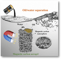 Graphical abstract: Construction of a carbon nanosphere aerogel with magnetic response for efficient oil/water separation