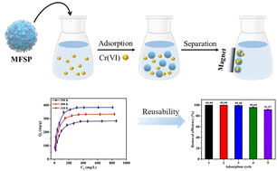 Graphical abstract: Preparation of MES@Fe3O4@SiO2-PPy magnetic microspheres for the highly efficient removal of Cr(vi)