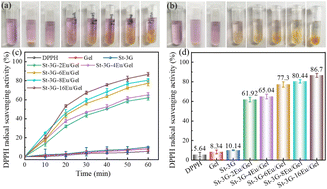 Graphical abstract: Antioxidant and antibacterial starch-based edible films composed of eugenol/gelatin microspheres