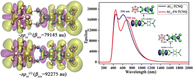 Graphical abstract: Remarkable static and dynamic nonlinear optical responses of Al13-TCNQ/F4-TCNQ complexes: a quantum chemical study