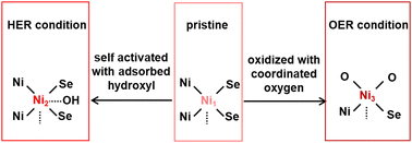 Graphical abstract: Unveiling the reconstructed active phase of Ni3Se2 model for water splitting