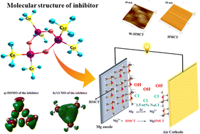 Graphical abstract: Organo-metallic electrolyte additive for regulating hydrogen evolution and self-discharge in Mg–air aqueous battery