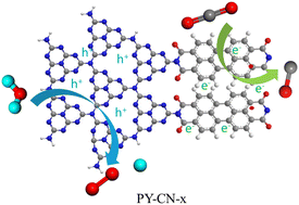 Graphical abstract: Fabricating carbon nitride-based 3D/0D intramolecular donor–acceptor catalysts for efficient photoreduction of CO2