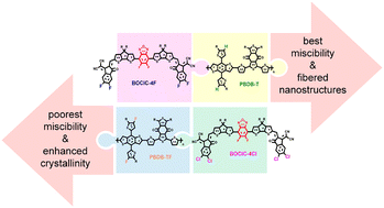 Graphical abstract: Estimating donor:acceptor compatibility for polymer solar cells through nonfused-ring acceptors with benzoxadiazole core and different halogenated terminal groups