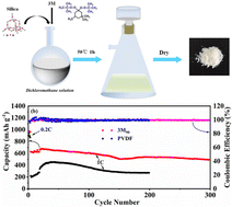 Graphical abstract: Multifunctional binder 3Mx for improving the cycle stability of rechargeable Li–S batteries