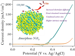 Graphical abstract: Amorphous structures for enhancing the electrochemical activity of nickel disulfide for efficient methanol oxidation