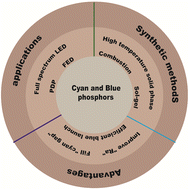 Graphical abstract: Research progress in cyan and blue phosphors