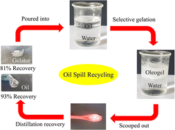 Graphical abstract: A β-d-glucose pentaacetate derivative as an efficient phase selective gelator for oil spill recovery