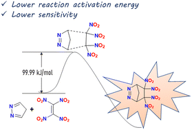 Graphical abstract: Computational design of a notable nitrogen-rich energetic compound on the basis of Diels–Alder reactions