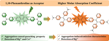 Graphical abstract: Largely conjugated planar acceptor and rotatable donors to construct AIEgens with large molar extinction coefficients for the detection of metal ions