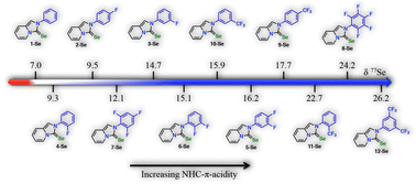 Graphical abstract: Electronic properties and supramolecular study of selenoureas with fluorinated-NHC ligands derived from imidazo[1,5-a]pyridines