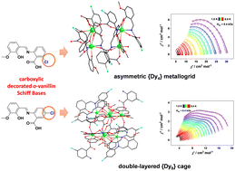 Graphical abstract: Asymmetric {Dy4} metallogrid and double-layered {Dy8} cage clusters from carboxylic decorated o-vanillin Schiff bases: syntheses, topological variation, and single molecule magnet behaviors