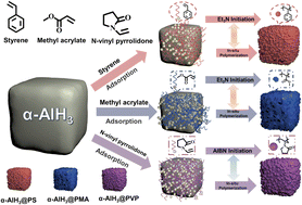 Graphical abstract: Constructing α-AlH3@polymer composites with high safety and excellent stability properties via in situ polymerization