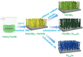Graphical abstract: Effects of chemical composition and vacant oxygen defects on the performance of Ni(OH)2–Ni0.85Se heterostructure nanowires as supercapacitor electrodes
