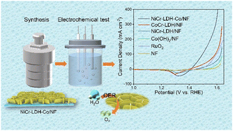 Graphical abstract: NiCr-LDH–Co nanosheets on nickel foam as efficient oxygen evolution electrocatalysts in alkaline media