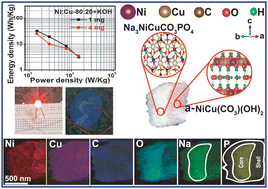 Graphical abstract: Two-step synthesis of a-NiCu(OH)2CO3/Na3NiCuCO3PO4: a battery-type electrode for pseudocapacitor applications
