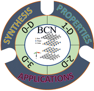 Graphical abstract: Recent insights into BCN nanomaterials – synthesis, properties and applications