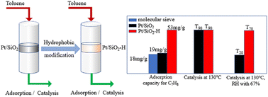 Graphical abstract: Hydrophobically modified mesoporous silica supported Pt as a dual-function adsorbent buffer-catalyst for toluene removal under low-temperature