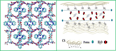 Graphical abstract: Comparative study on proton conductivity of a polypyridinyl multicarboxylate-based hydrogen-bonded organic framework and related chitosan composite membrane
