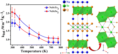 Graphical abstract: Syntheses and characterization of two new layered ternary chalcogenides NaScQ2 (Q = Se and Te)