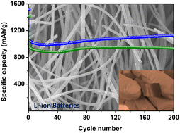 Graphical abstract: Graphene based magnetite carbon nanofiber composites as anodes for high-performance Li-ion batteries