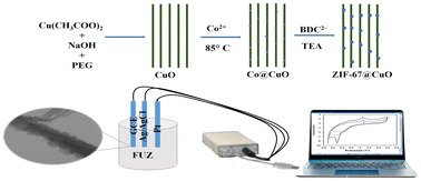 Graphical abstract: A copper oxide nanorod derived metal–organic framework nanocomposite: a robust and sensitive electrocatalyst for the detection of furazolidone