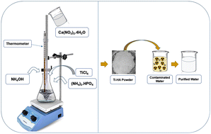 Graphical abstract: Development of titanium doped hydroxyapatite for efficient removal of radioactive strontium from contaminated water