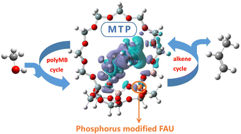 Graphical abstract: A theoretical study on the methanol to propene mechanism catalyzed by a phosphorus-modified acidic FAU zeolite