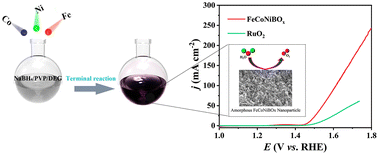 Graphical abstract: Amorphous FeCoNiBOx nanosheets as highly active and durable electrocatalysts for oxygen evolution reaction in alkaline electrolyte