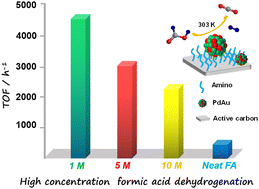 Graphical abstract: Efficient dehydrogenation of high-concentration formic acid over PdAu/AC-NH2 catalysts without additives under ambient conditions