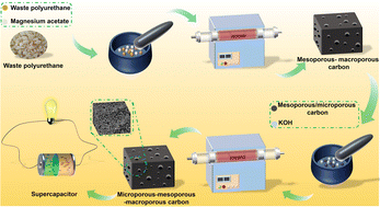 Graphical abstract: Preparation of high-performance supercapacitors from waste polyurethane-based hierarchical porous carbon