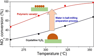 Graphical abstract: Water in the ball-milling process affects the dispersion of vanadia species on V2O5/TiO2 catalysts for NH3-SCR