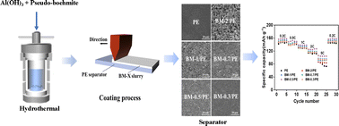 Graphical abstract: Synthesis of controlled-particle-size boehmite for coating lithium-ion battery separators