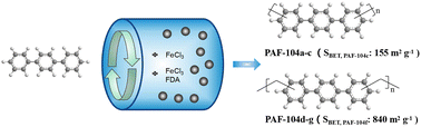 Graphical abstract: Synthesis of a series of porous aromatic frameworks by mechanical ball milling