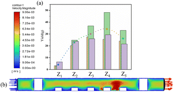 Graphical abstract: Study of the growth parameters of multiwalled carbon nanotubes