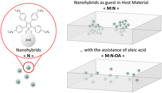 Graphical abstract: Nanohybrids as a tool to control the dispersion of organic emitters in solution-processed electroluminescent layers