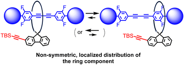 Graphical abstract: Fluorinated [2]rotaxanes with spirofluorene motifs: a non-symmetric distribution of the ring component along the axle component