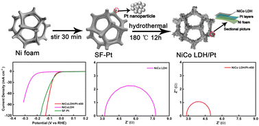 Graphical abstract: One-step hydrothermal preparation of bilayer films of NiCo LDH/Pt loaded on nickel foam surface for HER catalytic activity