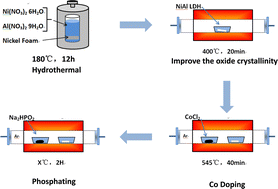 Graphical abstract: Preparation of a self-supported nickel–aluminum–cobalt phosphating electrode and its electrocatalytic performance in total water decomposition